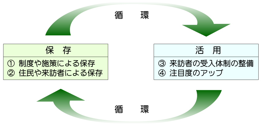 保存と活用の循環