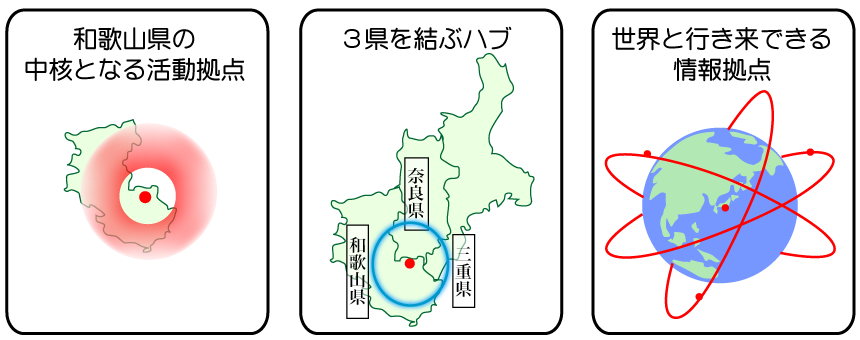 和歌山県の中核となる活動拠点、３県を結ぶハブ、世界と行き来できる情報拠点